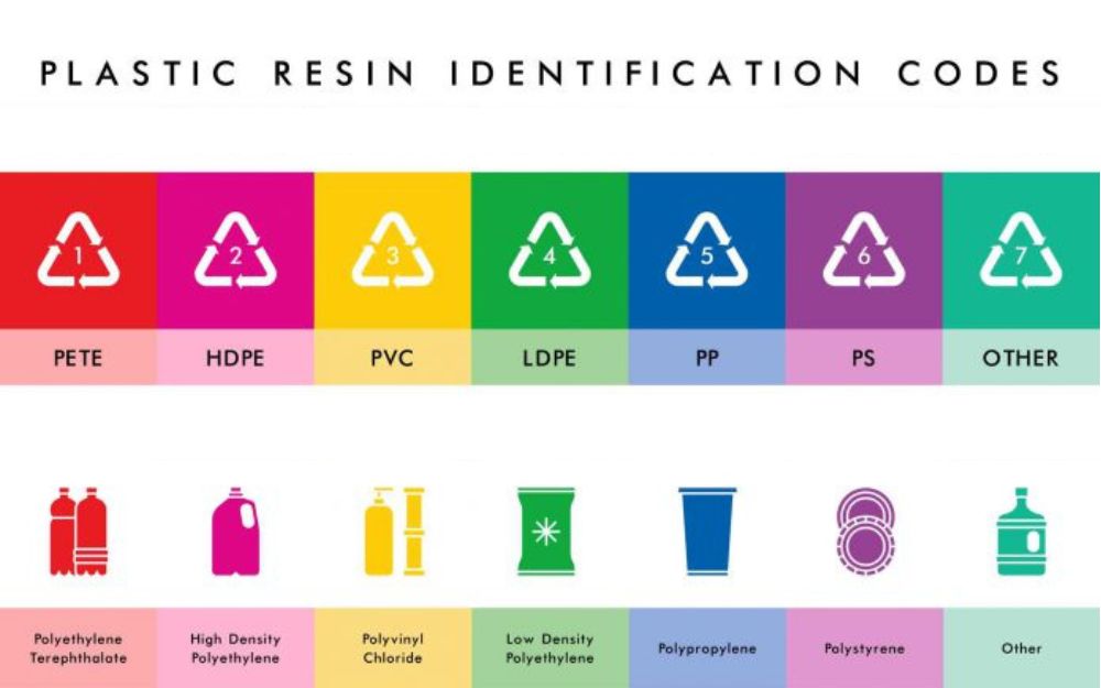 Plastics Codes 1 to 7 – what do they mean?