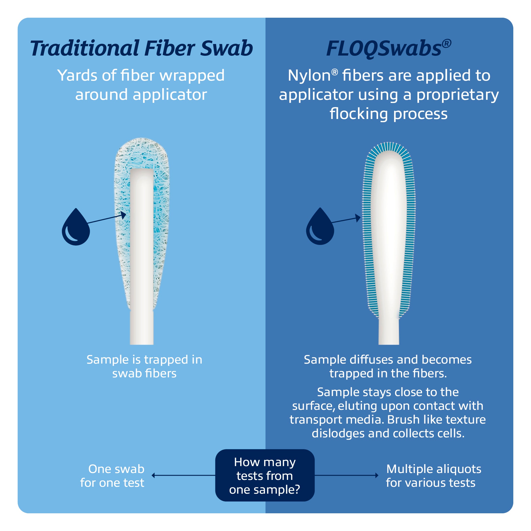 Minitip FLOQSwab® with 80mm Breakpoint